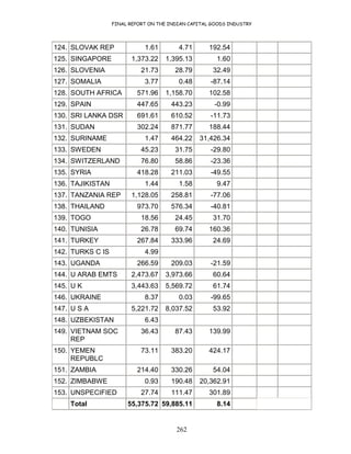 FINAL REPORT ON THE INDIAN CAPITAL GOODS INDUSTRY
262
124. SLOVAK REP 1.61 4.71 192.54
125. SINGAPORE 1,373.22 1,395.13 1.60
126. SLOVENIA 21.73 28.79 32.49
127. SOMALIA 3.77 0.48 -87.14
128. SOUTH AFRICA 571.96 1,158.70 102.58
129. SPAIN 447.65 443.23 -0.99
130. SRI LANKA DSR 691.61 610.52 -11.73
131. SUDAN 302.24 871.77 188.44
132. SURINAME 1.47 464.22 31,426.34
133. SWEDEN 45.23 31.75 -29.80
134. SWITZERLAND 76.80 58.86 -23.36
135. SYRIA 418.28 211.03 -49.55
136. TAJIKISTAN 1.44 1.58 9.47
137. TANZANIA REP 1,128.05 258.81 -77.06
138. THAILAND 973.70 576.34 -40.81
139. TOGO 18.56 24.45 31.70
140. TUNISIA 26.78 69.74 160.36
141. TURKEY 267.84 333.96 24.69
142. TURKS C IS 4.99
143. UGANDA 266.59 209.03 -21.59
144. U ARAB EMTS 2,473.67 3,973.66 60.64
145. U K 3,443.63 5,569.72 61.74
146. UKRAINE 8.37 0.03 -99.65
147. U S A 5,221.72 8,037.52 53.92
148. UZBEKISTAN 6.43
149. VIETNAM SOC
REP
36.43 87.43 139.99
150. YEMEN
REPUBLC
73.11 383.20 424.17
151. ZAMBIA 214.40 330.26 54.04
152. ZIMBABWE 0.93 190.48 20,362.91
153. UNSPECIFIED 27.74 111.47 301.89
Total 55,375.72 59,885.11 8.14
 