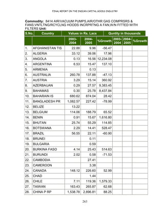 FINAL REPORT ON THE INDIAN CAPITAL GOODS INDUSTRY
263
Commodity: 8414 AIR/VACUUM PUMPS,AIR/OTHR GAS COMPRSRS &
FANS;VNTLTNG/RCYCLNG HOODS INCRPRTNG A FAN,W/N FITTED WITH
FILTERS Unit:
S.No. Country Values in Rs. Lacs Quntity in thousands
2003-
2004
2004-
2005
%Growth
2003-
2004
2004-
2005
%Growth
1. AFGHANISTAN TIS 22.88 9.96 -56.47
2. ALGERIA 33.12 39.06 17.96
3. ANGOLA 0.13 16.56 12,234.08
4. ARGENTINA 6.53 15.47 137.10
5. ARMENIA 0.13
6. AUSTRALIA 260.78 137.88 -47.13
7. AUSTRIA 3.29 15.14 360.92
8. AZERBAIJAN 0.29 27.57 9,383.45
9. BAHAMAS 0.30 25.78 8,437.84
10. BAHARAIN IS 680.62 874.04 28.42
11. BANGLADESH PR 1,082.57 227.42 -78.99
12. BELIZE 13.22
13. BELGIUM 114.06 188.79 65.52
14. BENIN 0.91 15.67 1,616.80
15. BHUTAN 25.74 55.29 114.85
16. BOTSWANA 2.29 14.41 528.47
17. BRAZIL 56.55 22.11 -60.90
18. BRUNEI 0.11
19. BULGARIA 0.59
20. BURKINA FASO 4.14 25.43 514.63
21. BURUNDI 2.02 0.58 -71.53
22. CAMBODIA 27.41
23. CAMEROON 3.38
24. CANADA 148.12 226.60 52.99
25. CHAD 1.44
26. CHILE 7.11 119.36 1,579.33
27. TAIWAN 163.43 265.87 62.68
28. CHINA P RP 1,538.78 2,896.81 88.25
 