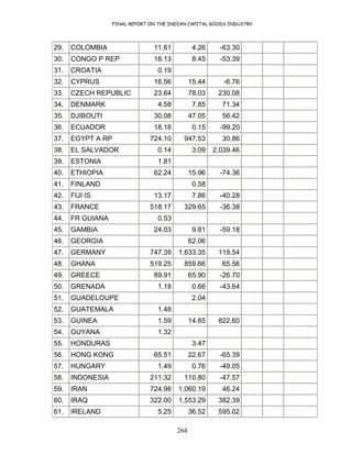FINAL REPORT ON THE INDIAN CAPITAL GOODS INDUSTRY
264
29. COLOMBIA 11.61 4.26 -63.30
30. CONGO P REP 18.13 8.45 -53.39
31. CROATIA 0.19
32. CYPRUS 16.56 15.44 -6.76
33. CZECH REPUBLIC 23.64 78.03 230.08
34. DENMARK 4.58 7.85 71.34
35. DJIBOUTI 30.08 47.05 56.42
36. ECUADOR 18.18 0.15 -99.20
37. EGYPT A RP 724.10 947.53 30.86
38. EL SALVADOR 0.14 3.09 2,039.46
39. ESTONIA 1.81
40. ETHIOPIA 62.24 15.96 -74.36
41. FINLAND 0.58
42. FIJI IS 13.17 7.86 -40.28
43. FRANCE 518.17 329.65 -36.38
44. FR GUIANA 0.53
45. GAMBIA 24.03 9.81 -59.18
46. GEORGIA 62.06
47. GERMANY 747.39 1,633.35 118.54
48. GHANA 519.25 859.66 65.56
49. GREECE 89.91 65.90 -26.70
50. GRENADA 1.18 0.66 -43.64
51. GUADELOUPE 2.04
52. GUATEMALA 1.48
53. GUINEA 1.59 14.65 822.60
54. GUYANA 1.32
55. HONDURAS 3.47
56. HONG KONG 65.51 22.67 -65.39
57. HUNGARY 1.49 0.76 -49.05
58. INDONESIA 211.32 110.80 -47.57
59. IRAN 724.98 1,060.19 46.24
60. IRAQ 322.00 1,553.29 382.39
61. IRELAND 5.25 36.52 595.02
 