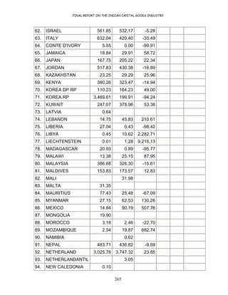 FINAL REPORT ON THE INDIAN CAPITAL GOODS INDUSTRY
265
62. ISRAEL 561.85 532.17 -5.28
63. ITALY 632.04 420.40 -33.49
64. CONTE D'IVORY 5.55 0.00 -99.91
65. JAMAICA 18.84 29.91 58.72
66. JAPAN 167.75 205.22 22.34
67. JORDAN 517.83 430.38 -16.89
68. KAZAKHSTAN 23.25 29.29 25.96
69. KENYA 380.26 323.47 -14.94
70. KOREA DP RP 110.23 164.23 49.00
71. KOREA RP 3,469.61 199.91 -94.24
72. KUWAIT 247.07 378.96 53.38
73. LATVIA 0.64
74. LEBANON 14.75 45.83 210.61
75. LIBERIA 27.04 0.43 -98.42
76. LIBYA 0.45 10.62 2,282.71
77. LIECHTENSTEIN 0.01 1.28 9,215.13
78. MADAGASCAR 20.93 0.89 -95.77
79. MALAWI 13.38 25.15 87.95
80. MALAYSIA 386.68 326.30 -15.61
81. MALDIVES 153.83 173.57 12.83
82. MALI 31.98
83. MALTA 31.35
84. MAURITIUS 77.43 25.48 -67.09
85. MYANMAR 27.15 62.53 130.26
86. MEXICO 14.84 90.19 507.76
87. MONGOLIA 19.90
88. MOROCCO 3.18 2.46 -22.70
89. MOZAMBIQUE 2.54 19.87 682.74
90. NAMIBIA 0.62
91. NEPAL 483.71 436.82 -9.69
92. NETHERLAND 3,025.78 3,747.32 23.85
93. NETHERLANDANTIL 3.05
94. NEW CALEDONIA 0.10
 