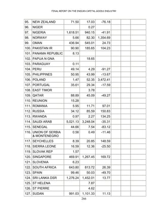 FINAL REPORT ON THE INDIAN CAPITAL GOODS INDUSTRY
266
95. NEW ZEALAND 71.50 17.03 -76.18
96. NIGER 0.27
97. NIGERIA 1,618.51 940.15 -41.91
98. NORWAY 5.66 82.30 1,354.69
99. OMAN 436.94 545.01 24.73
100. PAKISTAN IR 90.90 185.65 104.23
101. PANAMA REPUBLIC 8.13
102. PAPUA N GNA 18.65
103. PARAGUAY 0.11
104. PERU 49.14 4.29 -91.27
105. PHILIPPINES 50.95 43.99 -13.67
106. POLAND 1.47 52.35 3,472.41
107. PORTUGAL 35.61 29.34 -17.59
108. EAST TIMOR 3.78
109. QATAR 88.89 45.09 -49.27
110. REUNION 15.28
111. ROMANIA 5.95 11.71 97.01
112. RUSSIA 34.12 85.59 150.83
113. RWANDA 0.97 2.27 134.25
114. SAUDI ARAB 5,021.13 3,248.04 -35.31
115. SENEGAL 44.66 7.54 -83.12
116. UNION OF SERBIA
& MONTENEGRO
0.56 0.49 -11.46
117. SEYCHELLES 8.39 20.85 148.59
118. SIERRA LEONE 16.59 12.36 -25.50
119. SLOVAK REP 1.57
120. SINGAPORE 469.91 1,267.45 169.72
121. SLOVENIA 6.23
122. SOUTH AFRICA 643.80 813.72 26.39
123. SPAIN 99.46 50.03 -49.70
124. SRI LANKA DSR 1,276.24 1,452.01 13.77
125. ST HELENA 7.87
126. ST PIERRE 4.62
127. SUDAN 991.03 1,101.33 11.13
 