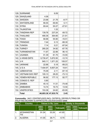 FINAL REPORT ON THE INDIAN CAPITAL GOODS INDUSTRY
267
128. SURINAME 6.09
129. SWAZILAND 4.56
130. SWEDEN 23.88 21.79 -8.77
131. SWITZERLAND 66.55 69.95 5.11
132. SYRIA 69.44 50.27 -27.61
133. TAJIKISTAN 1.33
134. TANZANIA REP 139.78 237.24 69.72
135. THAILAND 466.36 364.66 -21.81
136. TOGO 66.96 55.90 -16.51
137. TRINIDAD 7.44 0.13 -98.30
138. TUNISIA 7.14 0.21 -97.04
139. TURKEY 285.29 34.92 -87.76
140. TURKMENISTAN 11.67 22.88 96.10
141. UGANDA 91.39 81.75 -10.55
142. U ARAB EMTS 6,730.47 5,872.95 -12.74
143. U K 945.11 1,971.25 108.57
144. UKRAINE 22.86 0.18 -99.23
145. U S A 7,404.97 8,857.24 19.61
146. UZBEKISTAN 75.09 2.11 -97.19
147. VIETNAM SOC REP 105.13 28.25 -73.13
148. YEMEN REPUBLC 96.92 177.13 82.77
149. CONGO D. REP 0.80
150. ZAMBIA 45.10 11.51 -74.48
151. ZIMBABWE 14.74 16.73 13.50
152. UNSPECIFIED 153.38 24.62 -83.95
Total 46,693.38 47,835.79 2.45
Commodity: 8421 CENTRIFUGES,INCL CNTRFGL DRYRS;FLTRNG OR
PRUFYNG MCHNRY & APPRTS,FR LIQUIDS/GASES Unit:
S.No. Country Values in Rs. Lacs Quntity in thousands
2003-
2004
2004-
2005
%Growth
2003-
2004
2004-
2005
%Growth
1. AFGHANISTAN
TIS
91.24 53.24 -41.65
2. ALGERIA 41.05 38.71 -5.70
 