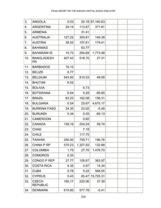 FINAL REPORT ON THE INDIAN CAPITAL GOODS INDUSTRY
268
3. ANGOLA 0.03 20.18 67,160.63
4. ARGENTINA 24.14 113.87 371.81
5. ARMENIA 31.41
6. AUSTRALIA 127.22 305.81 140.38
7. AUSTRIA 38.52 107.61 179.41
8. BAHAMAS 63.77
9. BAHARAIN IS 15.73 294.69 1,773.48
10. BANGLADESH
PR
407.43 518.70 27.31
11. BARBADOS 16.12
12. BELIZE 8.77
13. BELGIUM 543.50 810.33 49.09
14. BHUTAN 6.52
15. BOLIVIA 6.73
16. BOTSWANA 6.64 0.28 -95.85
17. BRAZIL 63.23 162.08 156.31
18. BULGARIA 0.54 25.67 4,675.17
19. BURKINA FASO 24.35 23.02 -5.49
20. BURUNDI 5.34 0.05 -99.13
21. CAMEROON 0.82
22. CANADA 159.16 254.24 59.74
23. CHAD 7.18
24. CHILE 117.75
25. TAIWAN 256.00 759.71 196.76
26. CHINA P RP 570.23 1,327.93 132.88
27. COLOMBIA 1.75 27.70 1,478.70
28. COMOROS 0.35
29. CONGO P REP 27.77 128.87 363.97
30. COSTA RICA 4.35 4.97 14.34
31. CUBA 0.78 5.22 568.55
32. CYPRUS 0.43 85.47 19,725.31
33. CZECH
REPUBLIC
160.17 220.06 37.39
34. DENMARK 610.80 577.78 -5.41
 