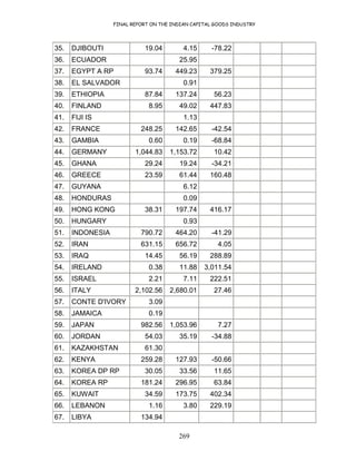 FINAL REPORT ON THE INDIAN CAPITAL GOODS INDUSTRY
269
35. DJIBOUTI 19.04 4.15 -78.22
36. ECUADOR 25.95
37. EGYPT A RP 93.74 449.23 379.25
38. EL SALVADOR 0.91
39. ETHIOPIA 87.84 137.24 56.23
40. FINLAND 8.95 49.02 447.83
41. FIJI IS 1.13
42. FRANCE 248.25 142.65 -42.54
43. GAMBIA 0.60 0.19 -68.84
44. GERMANY 1,044.83 1,153.72 10.42
45. GHANA 29.24 19.24 -34.21
46. GREECE 23.59 61.44 160.48
47. GUYANA 6.12
48. HONDURAS 0.09
49. HONG KONG 38.31 197.74 416.17
50. HUNGARY 0.93
51. INDONESIA 790.72 464.20 -41.29
52. IRAN 631.15 656.72 4.05
53. IRAQ 14.45 56.19 288.89
54. IRELAND 0.38 11.88 3,011.54
55. ISRAEL 2.21 7.11 222.51
56. ITALY 2,102.56 2,680.01 27.46
57. CONTE D'IVORY 3.09
58. JAMAICA 0.19
59. JAPAN 982.56 1,053.96 7.27
60. JORDAN 54.03 35.19 -34.88
61. KAZAKHSTAN 61.30
62. KENYA 259.28 127.93 -50.66
63. KOREA DP RP 30.05 33.56 11.65
64. KOREA RP 181.24 296.95 63.84
65. KUWAIT 34.59 173.75 402.34
66. LEBANON 1.16 3.80 229.19
67. LIBYA 134.94
 