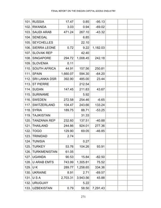 FINAL REPORT ON THE INDIAN CAPITAL GOODS INDUSTRY
271
101. RUSSIA 17.47 0.85 -95.13
102. RWANDA 3.03 0.94 -69.02
103. SAUDI ARAB 471.24 267.10 -43.32
104. SENEGAL 6.85
105. SEYCHELLES 22.10
106. SIERRA LEONE 0.72 9.22 1,182.03
107. SLOVAK REP 42.40
108. SINGAPORE 294.72 1,008.45 242.18
109. SLOVENIA 0.11
110. SOUTH AFRICA 44.91 157.56 250.81
111. SPAIN 1,660.07 594.30 -64.20
112. SRI LANKA DSR 392.90 485.00 23.44
113. ST PIERRE 212.54
114. SUDAN 147.45 211.83 43.67
115. SURINAME 5.92
116. SWEDEN 272.58 254.46 -6.65
117. SWITZERLAND 104.47 243.66 133.24
118. SYRIA 189.75 88.71 -53.25
119. TAJIKISTAN 31.33
120. TANZANIA REP 232.60 137.51 -40.88
121. THAILAND 244.86 924.01 277.36
122. TOGO 129.90 69.05 -46.85
123. TRINIDAD 2.74
124. TUNISIA 0.27
125. TURKEY 53.76 104.26 93.91
126. TURKMENISTAN 61.05
127. UGANDA 90.53 15.84 -82.50
128. U ARAB EMTS 743.99 1,305.81 75.52
129. U K 289.77 1,258.65 334.36
130. UKRAINE 8.91 2.71 -69.57
131. U S A 2,703.31 3,943.56 45.88
132. URUGUAY 5.22
133. UZBEKISTAN 0.79 58.50 7,291.43
 