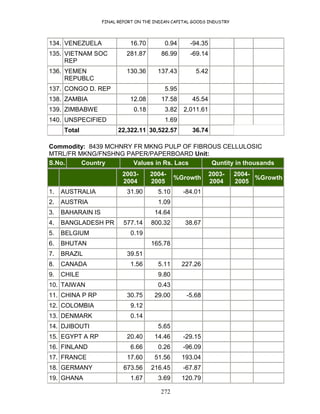 FINAL REPORT ON THE INDIAN CAPITAL GOODS INDUSTRY
272
134. VENEZUELA 16.70 0.94 -94.35
135. VIETNAM SOC
REP
281.87 86.99 -69.14
136. YEMEN
REPUBLC
130.36 137.43 5.42
137. CONGO D. REP 5.95
138. ZAMBIA 12.08 17.58 45.54
139. ZIMBABWE 0.18 3.82 2,011.61
140. UNSPECIFIED 1.69
Total 22,322.11 30,522.57 36.74
Commodity: 8439 MCHNRY FR MKNG PULP OF FIBROUS CELLULOSIC
MTRL/FR MKNG/FNSHNG PAPER/PAPERBOARD Unit:
S.No. Country Values in Rs. Lacs Quntity in thousands
2003-
2004
2004-
2005
%Growth
2003-
2004
2004-
2005
%Growth
1. AUSTRALIA 31.90 5.10 -84.01
2. AUSTRIA 1.09
3. BAHARAIN IS 14.64
4. BANGLADESH PR 577.14 800.32 38.67
5. BELGIUM 0.19
6. BHUTAN 165.78
7. BRAZIL 39.51
8. CANADA 1.56 5.11 227.26
9. CHILE 9.80
10. TAIWAN 0.43
11. CHINA P RP 30.75 29.00 -5.68
12. COLOMBIA 9.12
13. DENMARK 0.14
14. DJIBOUTI 5.65
15. EGYPT A RP 20.40 14.46 -29.15
16. FINLAND 6.66 0.26 -96.09
17. FRANCE 17.60 51.56 193.04
18. GERMANY 673.56 216.45 -67.87
19. GHANA 1.67 3.69 120.79
 