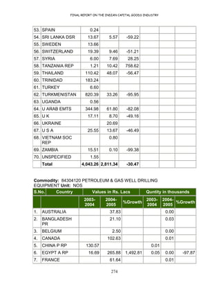 FINAL REPORT ON THE INDIAN CAPITAL GOODS INDUSTRY
274
53. SPAIN 0.24
54. SRI LANKA DSR 13.67 5.57 -59.22
55. SWEDEN 13.66
56. SWITZERLAND 19.39 9.46 -51.21
57. SYRIA 6.00 7.69 28.25
58. TANZANIA REP 1.21 10.42 758.62
59. THAILAND 110.42 48.07 -56.47
60. TRINIDAD 183.24
61. TURKEY 6.60
62. TURKMENISTAN 820.39 33.26 -95.95
63. UGANDA 0.56
64. U ARAB EMTS 344.98 61.80 -82.08
65. U K 17.11 8.70 -49.16
66. UKRAINE 20.69
67. U S A 25.55 13.67 -46.49
68. VIETNAM SOC
REP
0.80
69. ZAMBIA 15.51 0.10 -99.38
70. UNSPECIFIED 1.55
Total 4,043.26 2,811.34 -30.47
Commodity: 84304120 PETROLEUM & GAS WELL DRILLING
EQUIPMENT Unit: NOS
S.No. Country Values in Rs. Lacs Quntity in thousands
2003-
2004
2004-
2005
%Growth
2003-
2004
2004-
2005
%Growth
1. AUSTRALIA 37.83 0.00
2. BANGLADESH
PR
21.10 0.03
3. BELGIUM 2.50 0.00
4. CANADA 102.63 0.01
5. CHINA P RP 130.57 0.01
6. EGYPT A RP 16.69 265.88 1,492.81 0.05 0.00 -97.87
7. FRANCE 61.64 0.01
 
