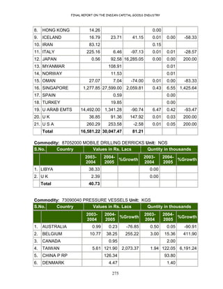 FINAL REPORT ON THE INDIAN CAPITAL GOODS INDUSTRY
275
8. HONG KONG 14.26 0.00
9. ICELAND 16.79 23.71 41.15 0.01 0.00 -58.33
10. IRAN 83.12 0.15
11. ITALY 225.16 6.46 -97.13 0.01 0.01 -28.57
12. JAPAN 0.56 92.58 16,285.05 0.00 0.00 200.00
13. MYANMAR 108.91 0.01
14. NORWAY 11.53 0.01
15. OMAN 27.07 7.04 -74.00 0.01 0.00 -83.33
16. SINGAPORE 1,277.85 27,599.00 2,059.81 0.43 6.55 1,425.64
17. SPAIN 0.59 0.00
18. TURKEY 19.85 0.00
19. U ARAB EMTS 14,492.00 1,341.28 -90.74 6.47 0.42 -93.47
20. U K 36.85 91.36 147.92 0.01 0.03 200.00
21. U S A 260.29 253.58 -2.58 0.01 0.05 200.00
Total 16,581.22 30,047.47 81.21
Commodity: 87052000 MOBILE DRILLING DERRICKS Unit: NOS
S.No. Country Values in Rs. Lacs Quntity in thousands
2003-
2004
2004-
2005
%Growth
2003-
2004
2004-
2005
%Growth
1. LIBYA 38.33 0.00
2. U K 2.39 0.00
Total 40.73
Commodity: 73090040 PRESSURE VESSELS Unit: KGS
S.No. Country Values in Rs. Lacs Quntity in thousands
2003-
2004
2004-
2005
%Growth
2003-
2004
2004-
2005
%Growth
1. AUSTRALIA 0.99 0.23 -76.85 0.50 0.05 -90.91
2. BELGIUM 10.77 38.25 255.22 3.00 15.36 411.90
3. CANADA 0.95 2.00
4. TAIWAN 5.61 121.90 2,073.37 1.94 122.05 6,191.24
5. CHINA P RP 126.34 93.80
6. DENMARK 4.47 1.40
 
