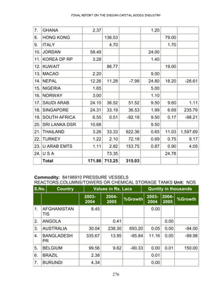 FINAL REPORT ON THE INDIAN CAPITAL GOODS INDUSTRY
276
7. GHANA 2.37 1.20
8. HONG KONG 136.53 79.00
9. ITALY 4.70 1.70
10. JORDAN 58.49 24.00
11. KOREA DP RP 3.28 1.40
12. KUWAIT 86.77 19.00
13. MACAO 2.20 9.00
14. NEPAL 12.26 11.28 -7.99 24.80 18.20 -26.61
15. NIGERIA 1.65 5.00
16. NORWAY 3.00 1.10
17. SAUDI ARAB 24.10 36.52 51.52 9.50 9.60 1.11
18. SINGAPORE 24.31 33.19 36.53 1.99 6.69 235.79
19. SOUTH AFRICA 6.55 0.51 -92.19 9.50 0.17 -98.21
20. SRI LANKA DSR 10.68 9.50
21. THAILAND 3.26 33.33 922.36 0.65 11.03 1,597.69
22. TURKEY 1.22 2.10 72.18 0.69 0.75 9.17
23. U ARAB EMTS 1.11 2.82 153.75 0.87 0.90 4.05
24. U S A 73.35 24.78
Total 171.86 713.25 315.03
Commodity: 84198910 PRESSURE VESSELS
REACTORS,COLUMNS/TOWERS OR CHEMICAL STORAGE TANKS Unit: NOS
S.No. Country Values in Rs. Lacs Quntity in thousands
2003-
2004
2004-
2005
%Growth
2003-
2004
2004-
2005
%Growth
1. AFGHANISTAN
TIS
8.45 0.00
2. ANGOLA 0.41 0.00
3. AUSTRALIA 30.04 238.30 693.20 0.05 0.00 -94.00
4. BANGLADESH
PR
335.67 13.95 -95.84 11.16 0.00 -99.98
5. BELGIUM 99.56 9.62 -90.33 0.00 0.01 150.00
6. BRAZIL 2.38 0.01
7. BURUNDI 4.34 0.00
 