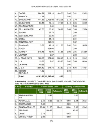 FINAL REPORT ON THE INDIAN CAPITAL GOODS INDUSTRY
278
41. QATAR 784.97 239.18 -69.53 0.05 0.01 -79.25
42. RWANDA 1.68 0.01
43. SAUDI ARAB 141.37 2,703.02 1,812.08 0.12 0.70 489.08
44. SINGAPORE 83.48 19.15 -77.06 0.13 0.05 -64.39
45. SOUTH AFRICA 1.01 0.00
46. SRI LANKA DSR 47.66 60.52 26.99 0.03 0.08 175.86
47. SUDAN 27.74 0.00
48. SWITZERLAND 20.86 0.01
49. SYRIA 31.14 0.01
50. TANZANIA REP 240.28 0.02
51. THAILAND 3.56 43.15 1,111.53 0.01 0.01 50.00
52. TOGO 124.60 0.00
53. TURKEY 616.45 13.06 -97.88 0.02 0.05 212.50
54. UGANDA 0.67 0.00
55. U ARAB EMTS 168.53 674.89 300.45 0.10 0.13 26.47
56. U K 15.38 2.47 -83.93 0.02 0.00 -94.44
57. UKRAINE 49.65 0.01
58. U S A 1,856.19 671.40 -63.83 0.44 1.86 319.91
59. YEMEN
REPUBLC
1.82 0.00
Total 10,103.79 10,697.05 5.87
Commodity: 84186100 COMPRESSION TYPE UNITS WHOSE CONDENSERS
ARE HEAT EXCHANGERS Unit: KGS
S.No. Country Values in Rs. Lacs Quntity in thousands
2003-
2004
2004-
2005
%Growth
2003-
2004
2004-
2005
%Growth
1. AFGHANISTAN
TIS
5.42 1.00
2. AUSTRALIA 2.49 0.86 -65.49 0.60 0.44 -26.37
3. BAHARAIN IS 1.88 0.20
4. BANGLADESH PR 26.64 31.83 19.48 14.00 3.30 -76.43
5. BELGIUM 100.99 40.00
6. CHILE 0.78 0.02
7. CONGO P REP 2.02 0.60
 