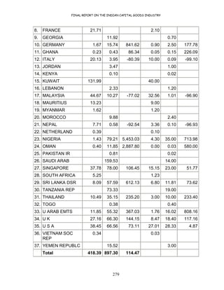 FINAL REPORT ON THE INDIAN CAPITAL GOODS INDUSTRY
279
8. FRANCE 21.71 2.10
9. GEORGIA 11.92 0.70
10. GERMANY 1.67 15.74 841.62 0.90 2.50 177.78
11. GHANA 0.23 0.43 86.34 0.05 0.15 226.09
12. ITALY 20.13 3.95 -80.39 10.00 0.09 -99.10
13. JORDAN 3.47 1.00
14. KENYA 0.10 0.02
15. KUWAIT 131.99 40.00
16. LEBANON 2.33 1.20
17. MALAYSIA 44.67 10.27 -77.02 32.56 1.01 -96.90
18. MAURITIUS 13.23 9.00
19. MYANMAR 1.62 1.20
20. MOROCCO 9.88 2.40
21. NEPAL 7.71 0.58 -92.54 3.36 0.10 -96.93
22. NETHERLAND 0.39 0.10
23. NIGERIA 1.43 79.21 5,453.03 4.30 35.00 713.98
24. OMAN 0.40 11.85 2,887.80 0.00 0.03 580.00
25. PAKISTAN IR 0.81 0.02
26. SAUDI ARAB 159.53 14.00
27. SINGAPORE 37.78 78.00 106.45 15.15 23.00 51.77
28. SOUTH AFRICA 5.25 1.23
29. SRI LANKA DSR 8.09 57.59 612.13 6.80 11.81 73.62
30. TANZANIA REP 73.33 19.00
31. THAILAND 10.49 35.15 235.20 3.00 10.00 233.40
32. TOGO 0.38 0.40
33. U ARAB EMTS 11.85 55.32 367.03 1.76 16.02 808.16
34. U K 27.16 66.30 144.15 8.47 18.40 117.16
35. U S A 38.45 66.56 73.11 27.01 28.33 4.87
36. VIETNAM SOC
REP
0.34 0.03
37. YEMEN REPUBLC 15.52 3.00
Total 418.39 897.30 114.47
 