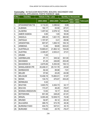FINAL REPORT ON THE INDIAN CAPITAL GOODS INDUSTRY
280
Commodity: 84 NUCLEAR REACTORS, BOILERS, MACHINERY AND
MECHANICAL APPLIANCES; PARTS THEREOF. Unit:
S.No. Country Values in Rs. Lacs Quntity in thousands
2003-2004 2004-2005 %Growth
2003-
2004
2004-
2005
%Growth
1. AFGHANISTAN TIS 3,112.23 3,388.62 8.88
2. ALBANIA 162.17 53.50 -67.01
3. ALGERIA 1,457.02 2,578.12 76.94
4. AMERI SAMOA 0.85 1.65 95.09
5. ANGOLA 289.34 1,621.73 460.50
6. ANTIGUA 1,157.97 0.41 -99.96
7. ARGENTINA 697.97 1,850.72 165.16
8. ARMENIA 13.46 98.69 633.23
9. AUSTRALIA 10,665.61 21,863.12 104.99
10. AUSTRIA 2,309.57 2,933.41 27.01
11. ARUBA 1.02
12. AZERBAIJAN 87.11 349.32 301.00
13. BAHAMAS 81.29 246.69 203.48
14. BAHARAIN IS 2,675.06 5,353.55 100.13
15. BANGLADESH PR 45,458.31 29,131.78 -35.92
16. BARBADOS 82.44 88.88 7.81
17. BELIZE 57.94 20.29 -64.98
18. BELGIUM 10,458.19 15,883.01 51.87
19. BENIN 134.73 475.87 253.20
20. BERMUDA 0.22
21. BHUTAN 3,603.70 4,402.73 22.17
22. BOLIVIA 173.37 36.29 -79.07
23. BOSNIA-HRZGOVIN 13.93 18.17 30.44
24. BOTSWANA 651.58 248.20 -61.91
25. BRAZIL 6,093.48 10,509.73 72.48
26. BRUNEI 92.87 46.12 -50.34
27. BULGARIA 386.75 573.78 48.36
28. BURKINA FASO 404.73 547.01 35.15
29. BURUNDI 119.82 25.79 -78.47
 