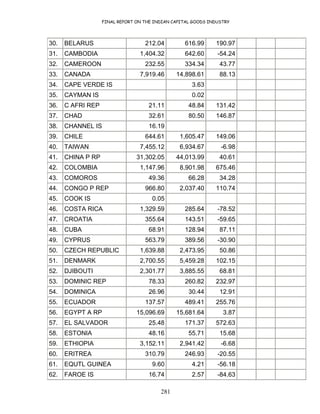 FINAL REPORT ON THE INDIAN CAPITAL GOODS INDUSTRY
281
30. BELARUS 212.04 616.99 190.97
31. CAMBODIA 1,404.32 642.60 -54.24
32. CAMEROON 232.55 334.34 43.77
33. CANADA 7,919.46 14,898.61 88.13
34. CAPE VERDE IS 3.63
35. CAYMAN IS 0.02
36. C AFRI REP 21.11 48.84 131.42
37. CHAD 32.61 80.50 146.87
38. CHANNEL IS 16.19
39. CHILE 644.61 1,605.47 149.06
40. TAIWAN 7,455.12 6,934.67 -6.98
41. CHINA P RP 31,302.05 44,013.99 40.61
42. COLOMBIA 1,147.96 8,901.98 675.46
43. COMOROS 49.36 66.28 34.28
44. CONGO P REP 966.80 2,037.40 110.74
45. COOK IS 0.05
46. COSTA RICA 1,329.59 285.64 -78.52
47. CROATIA 355.64 143.51 -59.65
48. CUBA 68.91 128.94 87.11
49. CYPRUS 563.79 389.56 -30.90
50. CZECH REPUBLIC 1,639.88 2,473.95 50.86
51. DENMARK 2,700.55 5,459.28 102.15
52. DJIBOUTI 2,301.77 3,885.55 68.81
53. DOMINIC REP 78.33 260.82 232.97
54. DOMINICA 26.96 30.44 12.91
55. ECUADOR 137.57 489.41 255.76
56. EGYPT A RP 15,096.69 15,681.64 3.87
57. EL SALVADOR 25.48 171.37 572.63
58. ESTONIA 48.16 55.71 15.68
59. ETHIOPIA 3,152.11 2,941.42 -6.68
60. ERITREA 310.79 246.93 -20.55
61. EQUTL GUINEA 9.60 4.21 -56.18
62. FAROE IS 16.74 2.57 -84.63
 