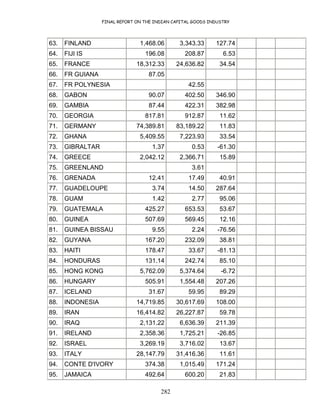 FINAL REPORT ON THE INDIAN CAPITAL GOODS INDUSTRY
282
63. FINLAND 1,468.06 3,343.33 127.74
64. FIJI IS 196.08 208.87 6.53
65. FRANCE 18,312.33 24,636.82 34.54
66. FR GUIANA 87.05
67. FR POLYNESIA 42.55
68. GABON 90.07 402.50 346.90
69. GAMBIA 87.44 422.31 382.98
70. GEORGIA 817.81 912.87 11.62
71. GERMANY 74,389.81 83,189.22 11.83
72. GHANA 5,409.55 7,223.93 33.54
73. GIBRALTAR 1.37 0.53 -61.30
74. GREECE 2,042.12 2,366.71 15.89
75. GREENLAND 3.61
76. GRENADA 12.41 17.49 40.91
77. GUADELOUPE 3.74 14.50 287.64
78. GUAM 1.42 2.77 95.06
79. GUATEMALA 425.27 653.53 53.67
80. GUINEA 507.69 569.45 12.16
81. GUINEA BISSAU 9.55 2.24 -76.56
82. GUYANA 167.20 232.09 38.81
83. HAITI 178.47 33.67 -81.13
84. HONDURAS 131.14 242.74 85.10
85. HONG KONG 5,762.09 5,374.64 -6.72
86. HUNGARY 505.91 1,554.48 207.26
87. ICELAND 31.67 59.95 89.29
88. INDONESIA 14,719.85 30,617.69 108.00
89. IRAN 16,414.82 26,227.87 59.78
90. IRAQ 2,131.22 6,636.39 211.39
91. IRELAND 2,358.36 1,725.21 -26.85
92. ISRAEL 3,269.19 3,716.02 13.67
93. ITALY 28,147.79 31,416.36 11.61
94. CONTE D'IVORY 374.38 1,015.49 171.24
95. JAMAICA 492.64 600.20 21.83
 