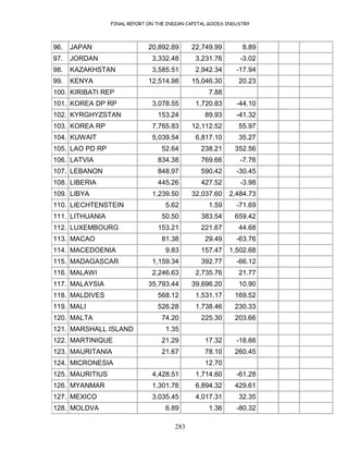 FINAL REPORT ON THE INDIAN CAPITAL GOODS INDUSTRY
283
96. JAPAN 20,892.89 22,749.99 8.89
97. JORDAN 3,332.48 3,231.76 -3.02
98. KAZAKHSTAN 3,585.51 2,942.34 -17.94
99. KENYA 12,514.98 15,046.30 20.23
100. KIRIBATI REP 7.88
101. KOREA DP RP 3,078.55 1,720.83 -44.10
102. KYRGHYZSTAN 153.24 89.93 -41.32
103. KOREA RP 7,765.83 12,112.52 55.97
104. KUWAIT 5,039.54 6,817.10 35.27
105. LAO PD RP 52.64 238.21 352.56
106. LATVIA 834.38 769.66 -7.76
107. LEBANON 848.97 590.42 -30.45
108. LIBERIA 445.26 427.52 -3.98
109. LIBYA 1,239.50 32,037.60 2,484.73
110. LIECHTENSTEIN 5.62 1.59 -71.69
111. LITHUANIA 50.50 383.54 659.42
112. LUXEMBOURG 153.21 221.67 44.68
113. MACAO 81.38 29.49 -63.76
114. MACEDOENIA 9.83 157.47 1,502.68
115. MADAGASCAR 1,159.34 392.77 -66.12
116. MALAWI 2,246.63 2,735.76 21.77
117. MALAYSIA 35,793.44 39,696.20 10.90
118. MALDIVES 568.12 1,531.17 169.52
119. MALI 526.28 1,738.46 230.33
120. MALTA 74.20 225.30 203.66
121. MARSHALL ISLAND 1.35
122. MARTINIQUE 21.29 17.32 -18.66
123. MAURITANIA 21.67 78.10 260.45
124. MICRONESIA 12.70
125. MAURITIUS 4,428.51 1,714.60 -61.28
126. MYANMAR 1,301.78 6,894.32 429.61
127. MEXICO 3,035.45 4,017.31 32.35
128. MOLDVA 6.89 1.36 -80.32
 