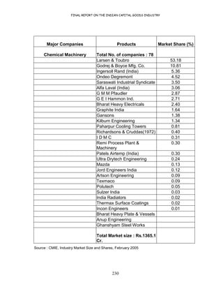 FINAL REPORT ON THE INDIAN CAPITAL GOODS INDUSTRY
230
Major Companies Products Market Share (%)
Chemical Machinery Total No. of companies : 78
Larsen & Toubro 53.18
Godrej & Boyce Mfg. Co. 10.81
Ingersoll Rand (India) 5.36
Ondeo Degremont 4.52
Saraswati Industrial Syndicate 3.50
Alfa Laval (India) 3.06
G M M Pfaudler 2.87
G E I Hammon Ind. 2.71
Bharat Heavy Electricals 2.40
Graphite India 1.64
Gansons 1.38
Kilburn Engineering 1.34
Paharpur Cooling Towers 0.81
Richardsons & Cruddas(1972) 0.40
I D M C 0.31
Remi Process Plant &
Machinery
0.30
Patels Airtemp (India) 0.30
Ultra Drytech Engineering 0.24
Mazda 0.13
Jord Engineers India 0.12
Artson Engineering 0.09
Texmaco 0.09
Polutech 0.05
Sulzer India 0.03
India Radiators 0.02
Thermax Surface Coatings 0.02
Incon Engineers 0.01
Bharat Heavy Plate & Vessels
Anup Engineering
Ghanshyam Steel Works
Total Market size : Rs.1365.1
Cr.
Source : CMIE, Industry Market Size and Shares, February 2005
 