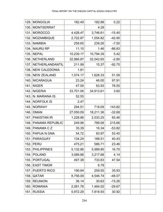 FINAL REPORT ON THE INDIAN CAPITAL GOODS INDUSTRY
284
129. MONGOLIA 182.49 182.88 0.22
130. MONTSERRAT 4.28
131. MOROCCO 4,428.47 3,746.61 -15.40
132. MOZAMBIQUE 2,722.87 1,554.82 -42.90
133. NAMIBIA 258.65 239.26 -7.50
134. NAURU RP 11.10 1.46 -86.83
135. NEPAL 10,239.17 10,794.39 5.42
136. NETHERLAND 32,966.87 32,042.65 -2.80
137. NETHERLANDANTIL 211.99 15.37 -92.75
138. NEW CALEDONIA 1.81
139. NEW ZEALAND 1,074.17 1,628.33 51.59
140. NICARAGUA 23.24 46.00 97.91
141. NIGER 47.00 83.93 78.55
142. NIGERIA 33,701.06 34,913.61 3.60
143. N. MARIANA IS. 52.55
144. NORFOLK IS 2.47
145. NORWAY 294.51 718.09 143.82
146. OMAN 27,050.09 18,211.36 -32.68
147. PAKISTAN IR 1,228.86 2,033.25 65.46
148. PANAMA REPUBLIC 249.98 789.08 215.66
149. PANAMA C Z 35.39 16.34 -53.82
150. PAPUA N GNA 54.72 83.97 53.45
151. PARAGUAY 134.24 188.51 40.43
152. PERU 475.21 586.71 23.46
153. PHILIPPINES 5,132.86 5,989.80 16.70
154. POLAND 3,089.88 3,217.68 4.14
155. PORTUGAL 497.38 733.83 47.54
156. EAST TIMOR 6.78
157. PUERTO RICO 190.94 259.55 35.93
158. QATAR 8,756.09 4,546.74 -48.07
159. REUNION 36.14 30.63 -15.26
160. ROMANIA 2,081.76 1,464.02 -29.67
161. RUSSIA 5,972.29 7,818.93 30.92
 