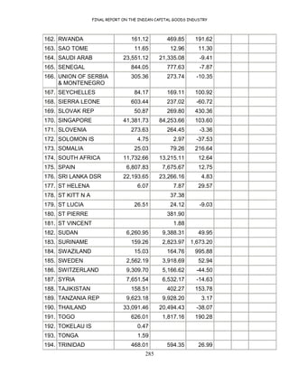 FINAL REPORT ON THE INDIAN CAPITAL GOODS INDUSTRY
285
162. RWANDA 161.12 469.85 191.62
163. SAO TOME 11.65 12.96 11.30
164. SAUDI ARAB 23,551.12 21,335.08 -9.41
165. SENEGAL 844.05 777.63 -7.87
166. UNION OF SERBIA
& MONTENEGRO
305.36 273.74 -10.35
167. SEYCHELLES 84.17 169.11 100.92
168. SIERRA LEONE 603.44 237.02 -60.72
169. SLOVAK REP 50.87 269.80 430.36
170. SINGAPORE 41,381.73 84,253.66 103.60
171. SLOVENIA 273.63 264.45 -3.36
172. SOLOMON IS 4.75 2.97 -37.53
173. SOMALIA 25.03 79.26 216.64
174. SOUTH AFRICA 11,732.66 13,215.11 12.64
175. SPAIN 6,807.83 7,675.67 12.75
176. SRI LANKA DSR 22,193.65 23,266.16 4.83
177. ST HELENA 6.07 7.87 29.57
178. ST KITT N A 37.38
179. ST LUCIA 26.51 24.12 -9.03
180. ST PIERRE 381.90
181. ST VINCENT 1.88
182. SUDAN 6,260.95 9,388.31 49.95
183. SURINAME 159.26 2,823.97 1,673.20
184. SWAZILAND 15.03 164.76 995.88
185. SWEDEN 2,562.19 3,918.69 52.94
186. SWITZERLAND 9,309.70 5,166.62 -44.50
187. SYRIA 7,651.54 6,532.17 -14.63
188. TAJIKISTAN 158.51 402.27 153.78
189. TANZANIA REP 9,623.18 9,928.20 3.17
190. THAILAND 33,091.46 20,494.43 -38.07
191. TOGO 626.01 1,817.16 190.28
192. TOKELAU IS 0.47
193. TONGA 1.59
194. TRINIDAD 468.01 594.35 26.99
 