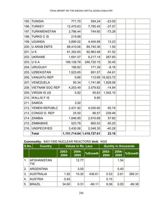 FINAL REPORT ON THE INDIAN CAPITAL GOODS INDUSTRY
286
195. TUNISIA 771.70 594.24 -23.00
196. TURKEY 12,470.63 7,785.45 -37.57
197. TURKMENISTAN 2,786.44 744.60 -73.28
198. TURKS C IS 219.98
199. UGANDA 3,890.02 4,404.68 13.23
200. U ARAB EMTS 88,410.06 89,740.36 1.50
201. U K 61,352.65 92,963.48 51.52
202. UKRAINE 1,691.07 6,217.14 267.65
203. U S A 189,128.78 246,720.15 30.45
204. URUGUAY 186.62 171.39 -8.16
205. UZBEKISTAN 1,523.65 691.57 -54.61
206. VANUATU REP 0.66 112.69 16,923.72
207. VENEZUELA 90.34 1,741.86 1,828.06
208. VIETNAM SOC REP 4,203.49 3,579.82 -14.84
209. VIRGIN IS US 5.82 95.63 1,542.15
210. WALLIS F IS 6.80
211. SAMOA 3.52
212. YEMEN REPUBLC 2,431.92 4,030.60 65.74
213. CONGO D. REP 25.50 86.57 239.48
214. ZAMBIA 1,846.85 2,910.68 57.60
215. ZIMBABWE 523.78 865.53 65.25
216. UNSPECIFIED 3,430.06 2,048.35 -40.28
Total 1,151,714.64 1,418,727.61 23.18
Commodity: 84011000 NUCLEAR REACTORS Unit: KGS
S.No. Country Values in Rs. Lacs Quntity in thousands
2003-
2004
2004-
2005
%Growth
2003-
2004
2004-
2005
%Growth
1. AFGHANISTAN
TIS
12.77 1.54
2. ARGENTINA 3.05 0.40
3. AUSTRALIA 1.92 10.30 436.61 0.53 2.61 389.31
4. AUSTRIA 0.45 0.15
5. BRAZIL 34.60 0.31 -99.11 8.06 0.05 -99.38
 