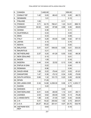 FINAL REPORT ON THE INDIAN CAPITAL GOODS INDUSTRY
287
6. CANADA 3,462.60 959.00
7. CHINA P RP 1.42 0.05 -96.43 0.15 0.00 -96.73
8. DENMARK 1.01 0.15
9. FINLAND 1.93 0.11
10. FRANCE 3.71 32.70 780.41 1.22 12.01 888.15
11. GERMANY 30.52 0.65 -97.86 4.96 0.06 -98.83
12. GHANA 0.36 0.11
13. GUATEMALA 0.33 0.03
14. IRAN 0.33 0.08
15. ITALY 4.01 0.28 -93.00 0.80 0.02 -97.13
16. JAPAN 4.15 0.74
17. KENYA 0.02 0.00
18. MALAYSIA 0.01 0.07 548.55 0.00 0.01 333.33
19. MAURITIUS 0.21 0.03
20. NETHERLAND 2.27 0.20 -91.29 0.55 0.02 -96.36
21. NEW ZEALAND 0.10 0.01
22. NIGER 1.59 0.16
23. NIGERIA 0.44 0.54 22.52 0.13 0.04 -68.18
24. PAPUA N GNA 0.22 0.04
25. ROMANIA 6.96 0.54
26. SAUDI ARAB 1.06 0.22 -79.44 0.31 0.03 -91.61
27. SINGAPORE 1.47 0.36 -75.12 0.34 0.09 -75.00
28. SOUTH AFRICA 0.66 1.32 101.73 0.20 0.09 -52.50
29. SPAIN 17.29 2.86
30. SRI LANKA DSR 0.34 14.66 4,258.30 0.06 2.71 4,203.17
31. SUDAN 3.22 0.29
32. SWEDEN 0.17 0.05
33. SWITZERLAND 6.01 0.05 -99.09 1.12 0.01 -99.11
34. UGANDA 2.03 0.62 -69.49 0.55 0.13 -76.28
35. U ARAB EMTS 1.98 2.40 21.55 0.97 0.44 -54.85
36. U K 5.01 19.22 283.62 1.02 3.73 264.91
37. U S A 28.27 85.22 201.41 4.07 25.75 532.78
38. VIETNAM SOC
REP
0.63 0.18
 