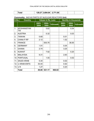 FINAL REPORT ON THE INDIAN CAPITAL GOODS INDUSTRY
288
Total 128.27 3,684.04 2,771.99
Commodity: 840140 PARTS OF NUCLEAR REACTORS Unit:
S.No. Country Values in Rs. Lacs Quntity in thousands
2003-
2004
2004-
2005
%Growth
2003-
2004
2004-
2005
%Growth
1. AFGHANISTAN
TIS
5.62 0.54
2. AUSTRIA 0.32 0.03
3. TAIWAN 0.68 0.01
4. CHINA P RP 2.12 1.02
5. FRANCE 505.76 36.00
6. GERMANY 1.91 0.04
7. GHANA 2.74 3.25
8. KUWAIT 7.92 0.20
9. MALAYSIA 9.31 2.60
10. PORTUGAL 1.55 0.02
11. SAUDI ARAB 0.34 0.02
12. U ARAB EMTS 30.44 0.92
13. U K 1.27 0.20
Total 48.80 521.17 968.02
 