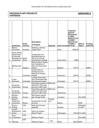FINAL REPORT ON THE INDIAN CAPITAL GOODS INDUSTRY
289
Authorizer
Home
Country
Description
of Projects
Capacity Host Country
Projected
Amount
(Rs.Crores)
[1 USD=
Rs45.27] and
1 RAND =
RS.6.78 and
1 EURO =
Rs 53.65
Date of
Expiry
Funding
Authority
1
Minera
Escondida Australia
Building a cathode
copper plant Chile 3938.49
2
South African
Government
& Industrial
Development
Corporation
South
Africa
Construction of a
greenfield plant as
part of its mineral
beneficiation strategy South Africa 18984
3
Maritsa East
2 Bulgaria
Maritsa East II Supply
and Installation of
plant and Equipment
project Bulgaria 478.77 EBRD
4 Cameroon
Construction of
Infrastructure for
Petroleum Industry
Project Cameroon 289.72 AFDB
5
Lukoil
Overseas Azerbaijan
Lukagip-Shas Deniz
Gas condensate field
development project Azerbaijan 497.97 EBRD
6
Huntsman
Corporation Europe
Expanding capacity of
plant from 130 mnpa
pounds to 990 mnpa
990mnpa
Geismar
7
Huntsman
Corporation Europe
Expanding capacity of
plant from 220 mnpa
pounds to 880 mnpa
880mnpa
Rozenburg
8
Sempra
Energy Europe
Salt Cavern natural
gas storage facility Louisiana End 2006
9
Black &
Veatch led
consortium Mexico
Construction of LNG
terminal
160,000
cu.m
Mexico 2008
10
Suncor
Energy
USA Build third oil sand
upgrader America
Will begin
in 2007
11
Jacobs
Engineering
Group
USA Ultra Low Sulphur
Diesel Project Washington 339.52 End 2006
12
Flour
Corporation
USA
Refinery Project End 2006
13 Skanska
USA
Refinery Project Brazil 692.63 2007
PROCESS PLANT PROJECTS ANNEXURE-X
OVERSEAS
 