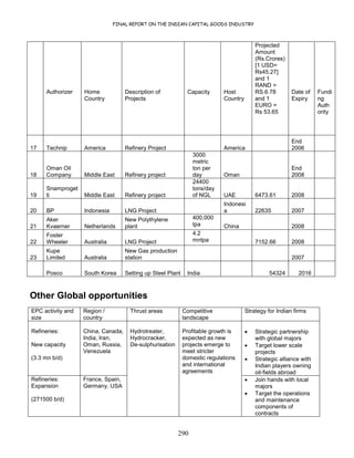 FINAL REPORT ON THE INDIAN CAPITAL GOODS INDUSTRY
290
Authorizer Home
Country
Description of
Projects
Capacity Host
Country
Projected
Amount
(Rs.Crores)
[1 USD=
Rs45.27]
and 1
RAND =
RS.6.78
and 1
EURO =
Rs 53.65
Date of
Expiry
Fundi
ng
Auth
ority
17 Technip America Refinery Project America
End
2006
18
Oman Oil
Company Middle East Refinery project
3000
metric
ton per
day Oman
End
2008
19
Snamproget
ti Middle East Refinery project
24400
tons/day
of NGL UAE 6473.61 2008
20 BP Indonesia LNG Project
Indonesi
a 22635 2007
21
Aker
Kvaerner Netherlands
New Polythylene
plant
400,000
tpa China 2008
22
Foster
Wheeler Australia LNG Project
4.2
mntpa 7152.66 2008
23
Kupe
Limited Australia
New Gas production
station 2007
Posco South Korea Setting up Steel Plant India 54324 2016
Other Global opportunities
EPC activity and
size
Region /
country
Thrust areas Competitive
landscape
Strategy for Indian firms
Refineries:
New capacity
(3.3 mn b/d)
China, Canada,
India, Iran,
Oman, Russia,
Venezuela
• Strategic partnership
with global majors
• Target lower scale
projects
• Strategic alliance with
Indian players owning
oil-fields abroad
Refineries:
Expansion
(271500 b/d)
France, Spain,
Germany, USA
Hydrotreater,
Hydrocracker,
De-sulphurisation
Profitable growth is
expected as new
projects emerge to
meet stricter
domestic regulations
and international
agreements
• Join hands with local
majors
• Target the operations
and maintenance
components of
contracts
 