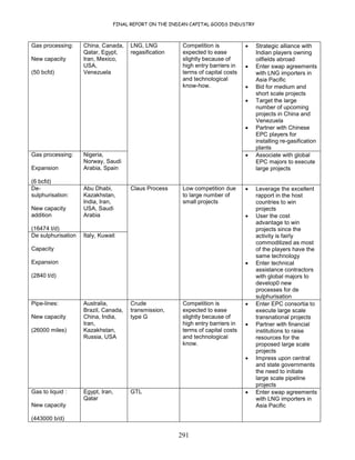 FINAL REPORT ON THE INDIAN CAPITAL GOODS INDUSTRY
291
Gas processing:
New capacity
(50 bcfd)
China, Canada,
Qatar, Egypt,
Iran, Mexico,
USA,
Venezuela
• Strategic alliance with
Indian players owning
oilfields abroad
• Enter swap agreements
with LNG importers in
Asia Pacific
• Bid for medium and
short scale projects
• Target the large
number of upcoming
projects in China and
Venezuela
• Partner with Chinese
EPC players for
installing re-gasification
plants
Gas processing:
Expansion
(6 bcfd)
Nigeria,
Norway, Saudi
Arabia, Spain
LNG, LNG
regasification
Competition is
expected to ease
slightly because of
high entry barriers in
terms of capital costs
and technological
know-how.
• Associate with global
EPC majors to execute
large projects
De-
sulphurisation:
New capacity
addition
(16474 t/d)
Abu Dhabi,
Kazakhstan,
India, Iran,
USA, Saudi
Arabia
De sulphurisation
Capacity
Expansion
(2840 t/d)
Italy, Kuwait
Claus Process Low competition due
to large number of
small projects
• Leverage the excellent
rapport in the host
countries to win
projects
• User the cost
advantage to win
projects since the
activity is fairly
commoditized as most
of the players have the
same technology
• Enter technical
assistance contractors
with global majors to
develop0 new
processes for de
sulphurisation
Pipe-lines:
New capacity
(26000 miles)
Australia,
Brazil, Canada,
China, India,
Iran,
Kazakhstan,
Russia, USA
Crude
transmission,
type G
Competition is
expected to ease
slightly because of
high entry barriers in
terms of capital costs
and technological
know.
• Enter EPC consortia to
execute large scale
transnational projects
• Partner with financial
institutions to raise
resources for the
proposed large scale
projects
• Impress upon central
and state governments
the need to initiate
large scale pipeline
projects
Gas to liquid :
New capacity
(443000 b/d)
Egypt, Iran,
Qatar
GTL • Enter swap agreements
with LNG importers in
Asia Pacific
 
