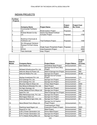 FINAL REPORT ON THE INDIAN CAPITAL GOODS INDUSTRY
292
INDIAN PROJECTS
Fertilizer
Projects
Company Name Project Name
Project
Status
Project Cost
Rs. Crore
1
Coromandel Fertilisers
Ltd. Modernisation Project Proposed 40
2
Krishak Bharati Co-Op.
Ltd.
Hazira Gas Based Fertilizer
Complex Project Proposed 1750
3
Rashtriya Chemicals &
Fertilizers Ltd. Thal Fertilisers Project Proposed 1446
4
Shri Bhogawati Sahakari
Rasayan & Khad Udyog
Ltd. Single Super Phosphate Project Proposed 20.6
5 IFFCO Urea Expansion Project 4800
6 Tata chemicals Urea Project 250
Steel &
Metals Company Name Project Name Project Status
Project
Cost
(Crores)
1 Aarti Steels Ltd. Ghantikhal Steel Project Announcement 633
2 Abhijeet Infrastructure Pvt. Ltd.
Sponge Iron & Ferro Alloy
Project Announcement 300
3 Adhunik Alloys & Power Ltd. Steel & Sponge Iron Project Announcement 990
4 Adhunik Rollers Pvt. Ltd. Sponge Iron Project Announcement 68.98
5 Akshay Investment Pvt. Ltd.
Sponge Iron & Furnace
Project Announcement 115
6 B D Castings Pvt. Ltd. Sponge Iron Project Announcement 71
7 B D Castings Pvt. Ltd. Sponge Iron Project Announcement 31
8 Bhushan Steel & Strips Ltd. Orissa Steel Project Announcement 3000
9 Deo Mines & Minerals Pvt. Ltd. Steel Project Announcement 320
10 Ind Agro Synergy Ltd. Sponge Iron Project Announcement 350
11 Indian Metals & Ferro Alloys Ltd. Sponge Iron Project Announcement 125
12 Ispat Pvt. Ltd. Steel & Sponge Iron Project Announcement 400
13 Maa Mahamaya Inds. Pvt. Ltd. Sponge Iron Project Announcement 106
14 Marmagoa Steel Ltd. Sponge Iron Project Announcement 400
15 National Steel & Agro Inds. Ltd. Sponge Iron Project Announcement 50
16 Nava Bharat Ferro Alloys Ltd.
Sponge Iron & Captive
Power Project Announcement 75
17 Rashtriya Ispat Nigam Ltd.
Visakhapatnam Steel
Expansion Phase I Project Announcement 2500
18 Rupa & Co. Ltd. Steel Project Announcement 300
19 S M C Power Generation Ltd. Hirma Steel Project Announcement 455
20 S M C Power Generation Ltd. Sponge Iron Project Announcement 255
21 S P S Steels Rolling Mills Ltd. Sponge Iron Project Announcement 100
 