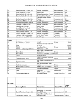 FINAL REPORT ON THE INDIAN CAPITAL GOODS INDUSTRY
293
22 Sanvijay Rolling & Engg. Ltd. Sponge Iron Project Announcement 120
23 Scaw Industries Pvt. Ltd. Steel Project Announcement 300
24 Steel Authority Of India Ltd. Bokaro Sponge Iron Project Announcement 75
25 Steel Authority Of India Ltd. Rourkela Steel Project Announcement 2000
26 Sterlite Industries (India) Ltd.
Tuticorin Copper Anode
Project Announcement 524
27 Sterlite Iron & Steel Co. Ltd. Steel Project Announcement 12500
28 Superior Sponge Iron Pvt. Ltd. Sponge Iron Project Announcement 65
29 Tata Iron & Steel Co. Ltd. Sponge Iron Project Announcement 200
30 Tata Sponge Iron Ltd. Steel Project Announcement 1000
31 United Special Ispat Ltd. Steel Project Announcement 483
32 Visa Industries Ltd. Sponge Iron Project Announcement 180
33 Vision Sponge Iron Pvt. Ltd. Sponge Iron Project Announcement 60
34 Gokarn Sponge & Power Ltd. Sponge Iron Project Proposed 49
35 Hariyana Ship Breakers Ltd. Iron & Steel Project Proposed 49
36 Maheshwary Ispat Pvt. Ltd. Steel Project Proposed 210
Oil & Gas
Company Name Project Name Project Status
Project
Cost
1 Bharat Petroleum Corpn. Ltd.
Automotive & Lubricating
Base Oil Project Announcement 318
2 Ennore Oil & Gas Co. Ltd.
Export Oriented Petroleum
Refinery Project Announcement 23600
STEEL
37 BHP Billiton & POSCO 10 MT Orissa 3900
38 SAIL
Increase capacity to 20 MT
by 2012 25000
39 TISCO New Steel Plant Orissa 15000
40 TISCO (Capacity addition) Addition of 3.4 MT 9800
41 Essar Steel
4 MT Steel Complex +6 MT
pellet plant Orissa
42 Essar Steel Increase in 2.2 MT to 3.4 MT Hazira 700
43 JISCO 10 MT by 2010
44 Jindal Stainless steel
1.6 MT Integrated stainless
Steel plant Orissa 7000
45 Ispat Industries
2nd phase of expansion to 3
MT
46 Vedanta resources
Iron ore mining and steel
making Orissa 12500
47 Maharashtra seamless 0.5 MT steel round billetr Orissa 450
48 Nalco 1.5 lakh ton smelter Orissa 1000
49 Tata Steel plant Bangladesh 3500
50 Jindal Steel Power Ltd
2 MT steel plant 80000
MTPA ferro alloy Orissa 2005-2012 2850
 