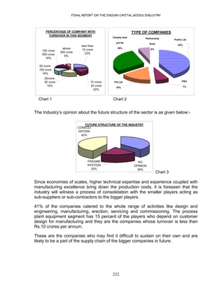 FINAL REPORT ON THE INDIAN CAPITAL GOODS INDUSTRY
232
PERCENTAGE OF COMPANY WITH
TURNOVER IN THIS SEGMENT
100 crore-
500 crore
16%
above
500 crore
6%
less than
10 crore
23%
10 crore-
25 crore
20%
25crore-
50 crore
19%
50 crore-
100 crore
16%
TYPE OF COMPANIES
Closely held
pvt ltd
29%
Pvt Ltd
16%
Partnership
firms
6%
Public Ltd
42%
PSU
7%
Chart 1 Chart 2
The Industry’s opinion about the future structure of the sector is as given below:-
FUTURE STRUCTURE OF THE INDUSTRY
NO
OPINION
38%
FRAGME
NTATION
20%
CONSOLI
DATION
42%
Chart 3
Since economies of scales, higher technical expertise and experience coupled with
manufacturing excellence bring down the production costs, it is foreseen that the
industry will witness a process of consolidation with the smaller players acting as
sub-suppliers or sub-contractors to the bigger players.
41% of the companies catered to the whole range of activities like design and
engineering, manufacturing, erection, servicing and commissioning. The process
plant equipment segment has 15 percent of the players who depend on customer
design for manufacturing and they are the companies whose turnover is less than
Rs.10 crores per annum.
These are the companies who may find it difficult to sustain on their own and are
likely to be a part of the supply chain of the bigger companies in future.
 