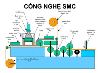 CÔNG NGHỆ SMC 