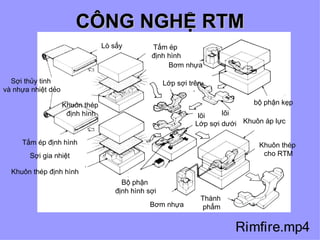 CÔNG NGHỆ RTM Lò sấy Sợi thủy tinh  và nhựa nhiệt dẻo Tấm ép  định hình Tấm ép định hình Sợi gia nhiệt Khuôn thép định hình Bộ phận  định hình sợi Bơm nhựa Thành  phẩm Khuôn áp lực Khuôn thép  cho RTM bộ phận kẹp lõi lõi Lớp sợi trên Lớp sợi dưới Khuôn thép  định hình Bơm nhựa 
