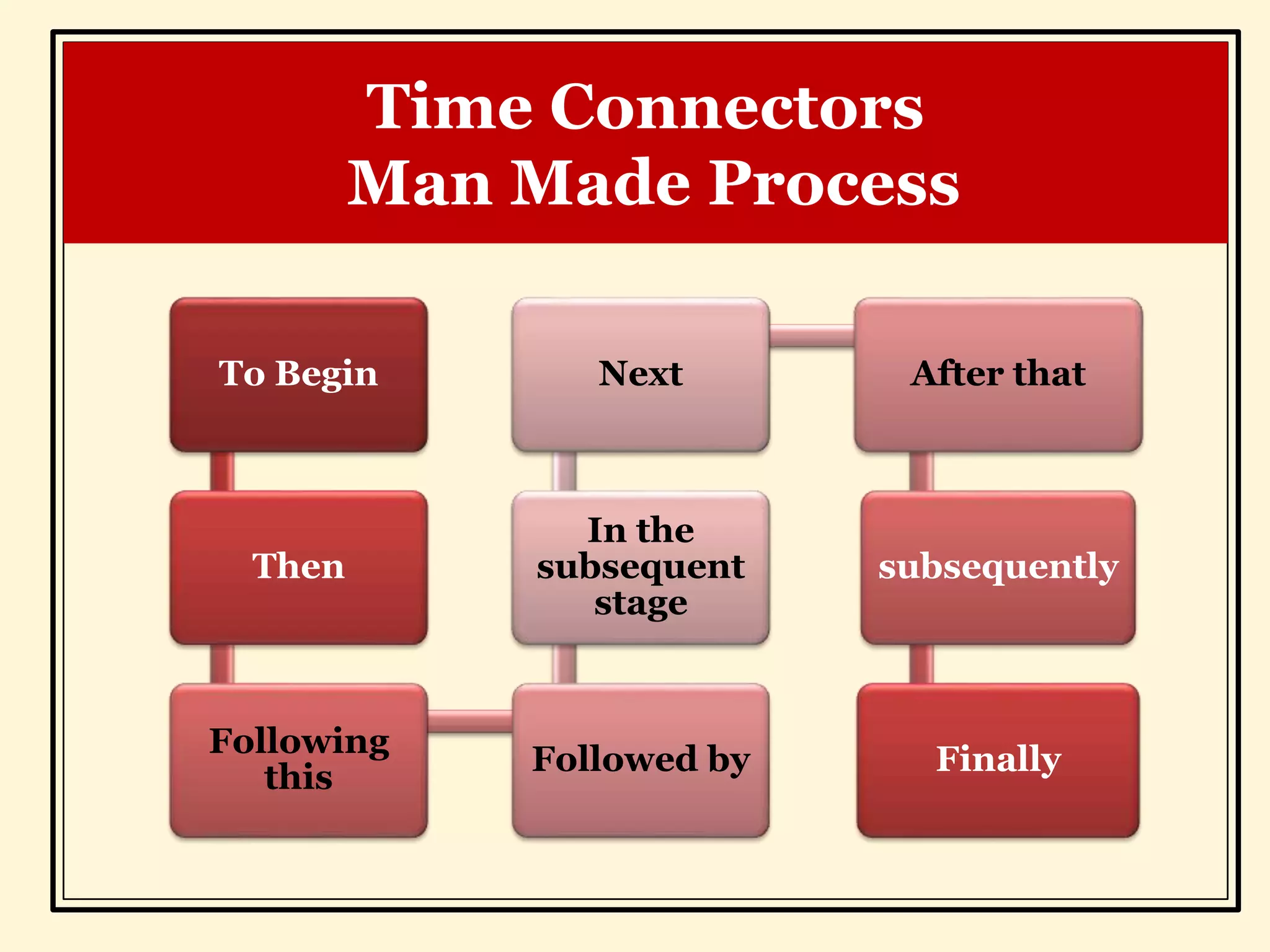 Time Connectors
Man Made Process
To Begin
Then
Following
this
Followed by
In the
subsequent
stage
Next After that
subsequently
Finally
 