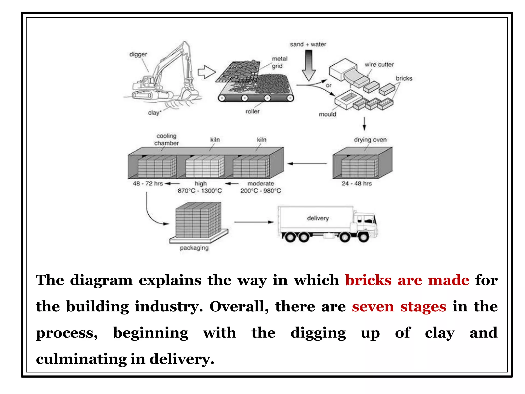 The diagram explains the way in which bricks are made for
the building industry. Overall, there are seven stages in the
process, beginning with the digging up of clay and
culminating in delivery.
 