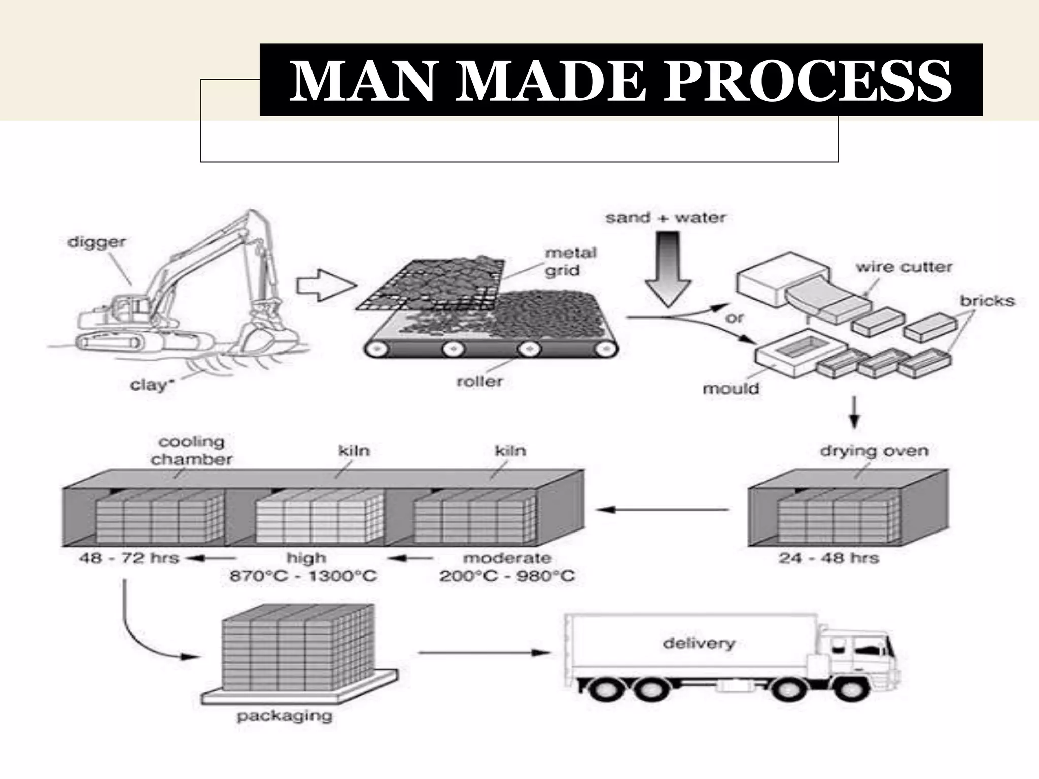MAN MADE PROCESS
 