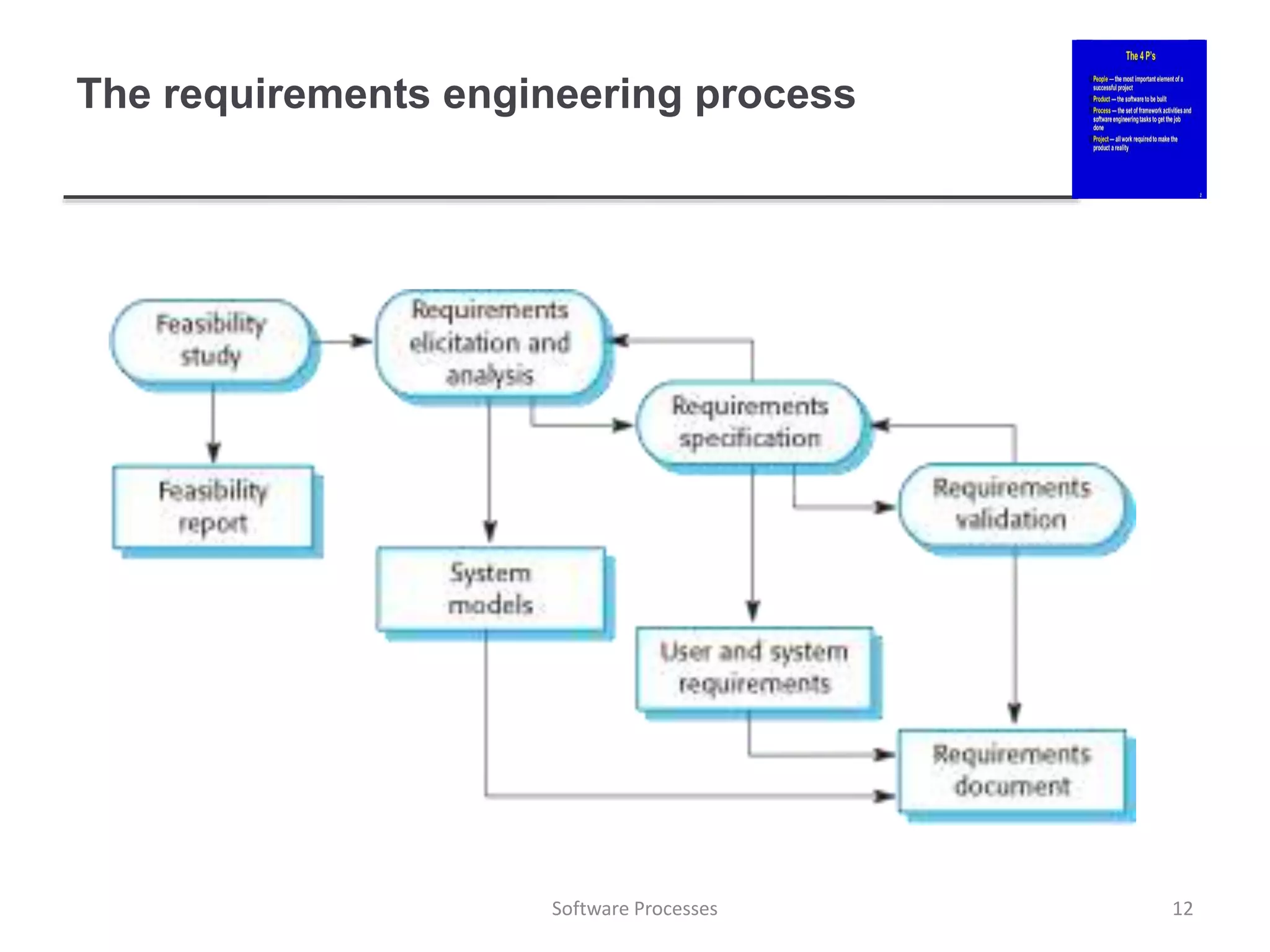 The requirements engineering process
12
Software Processes
 