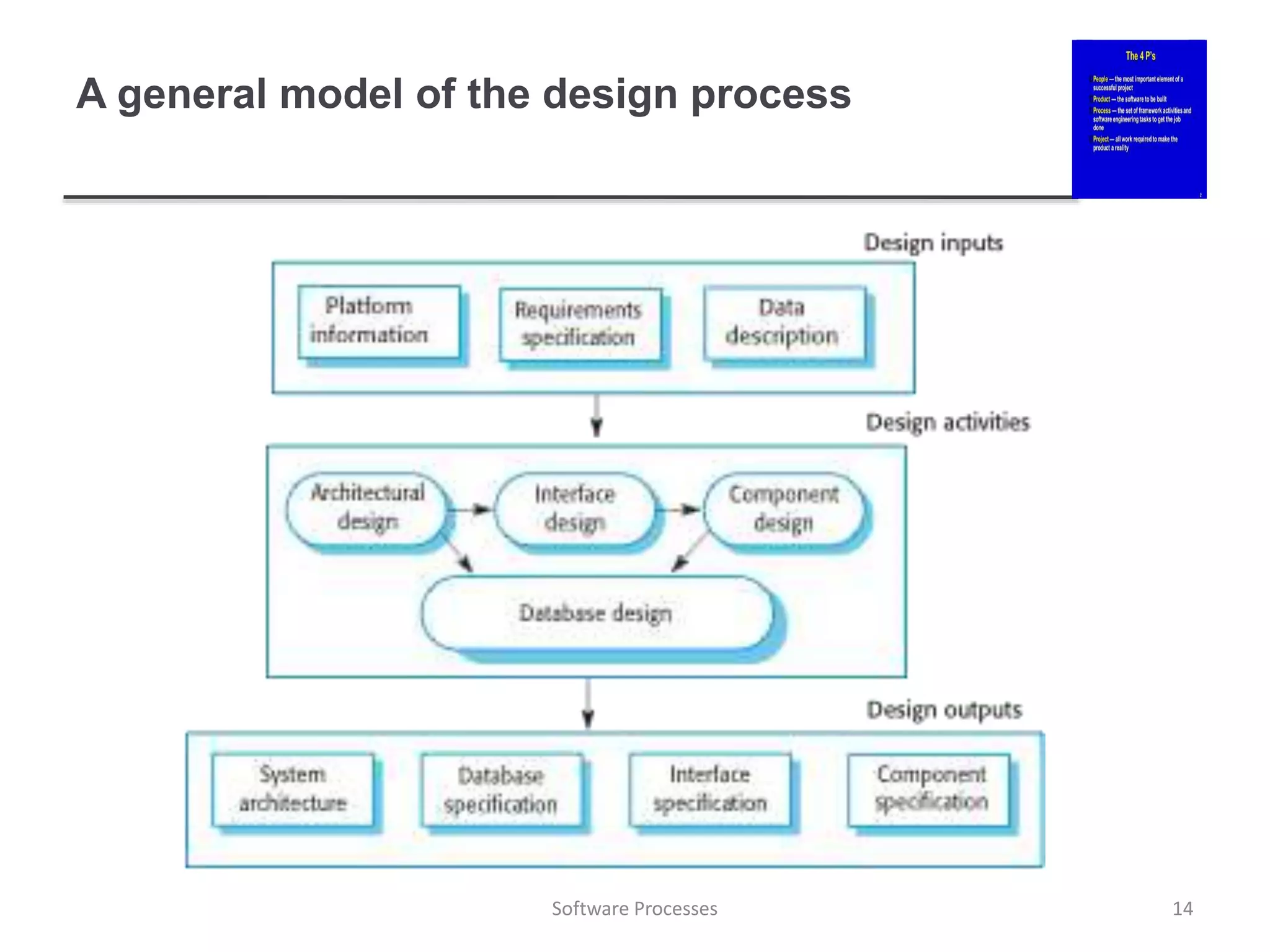 A general model of the design process
14
Software Processes
 