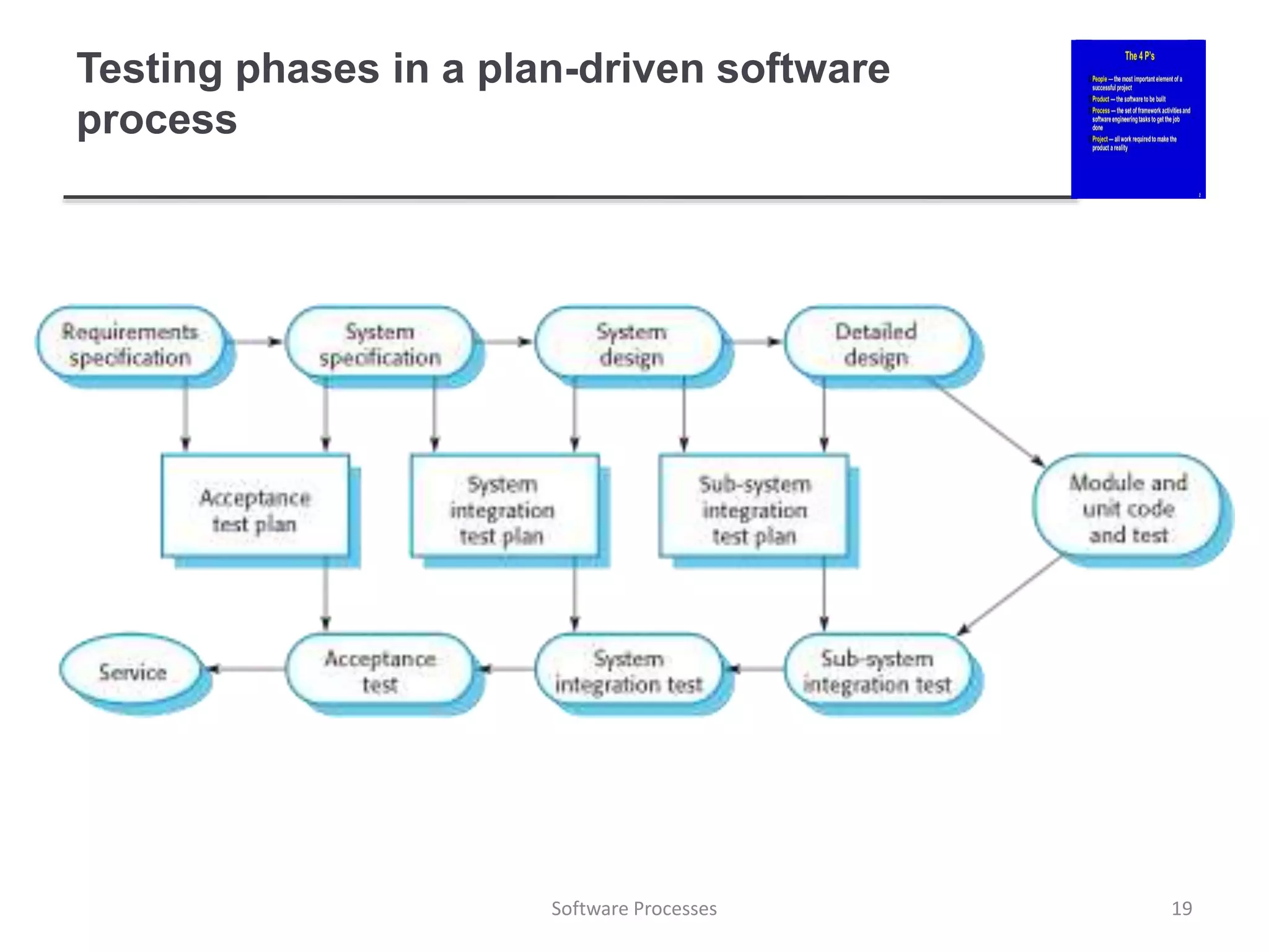 Testing phases in a plan-driven software
process
19
Software Processes
 