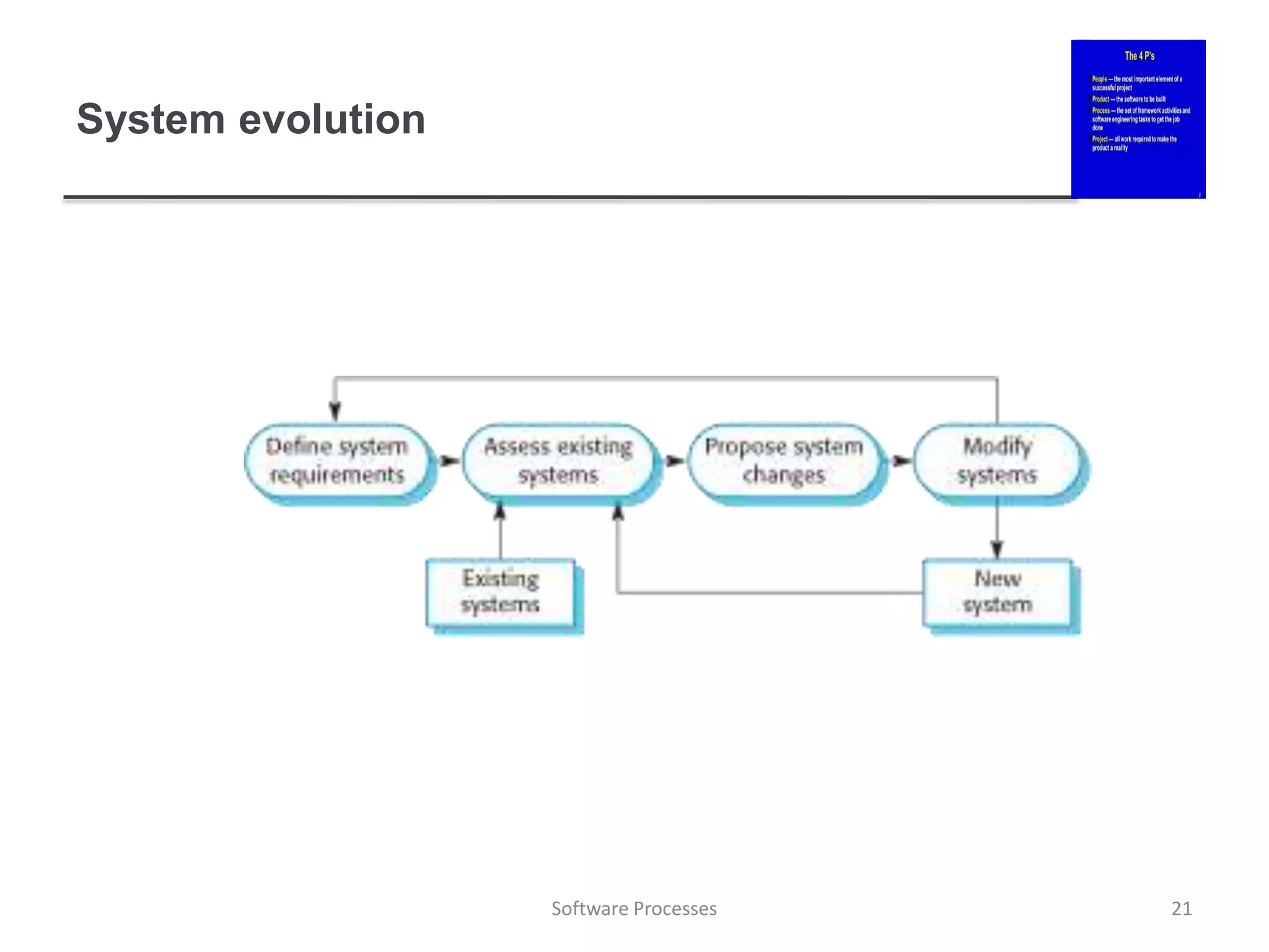 System evolution
21
Software Processes
 
