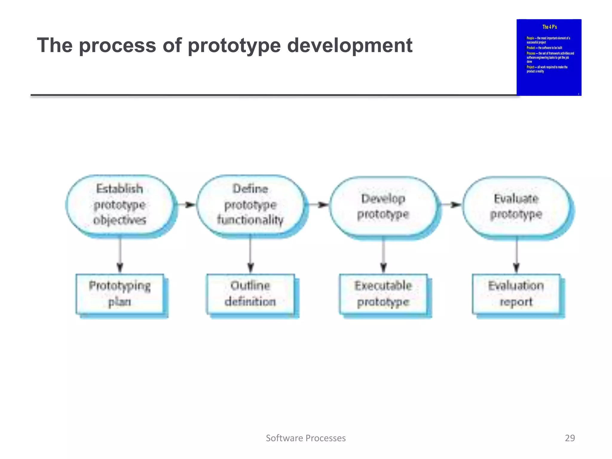The process of prototype development
29
Software Processes
 