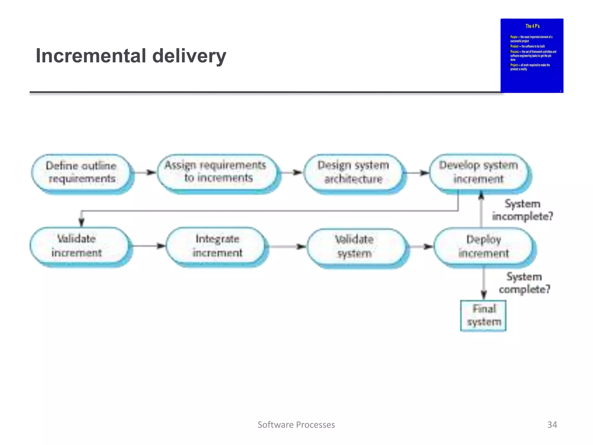 Incremental delivery
34
Software Processes
 