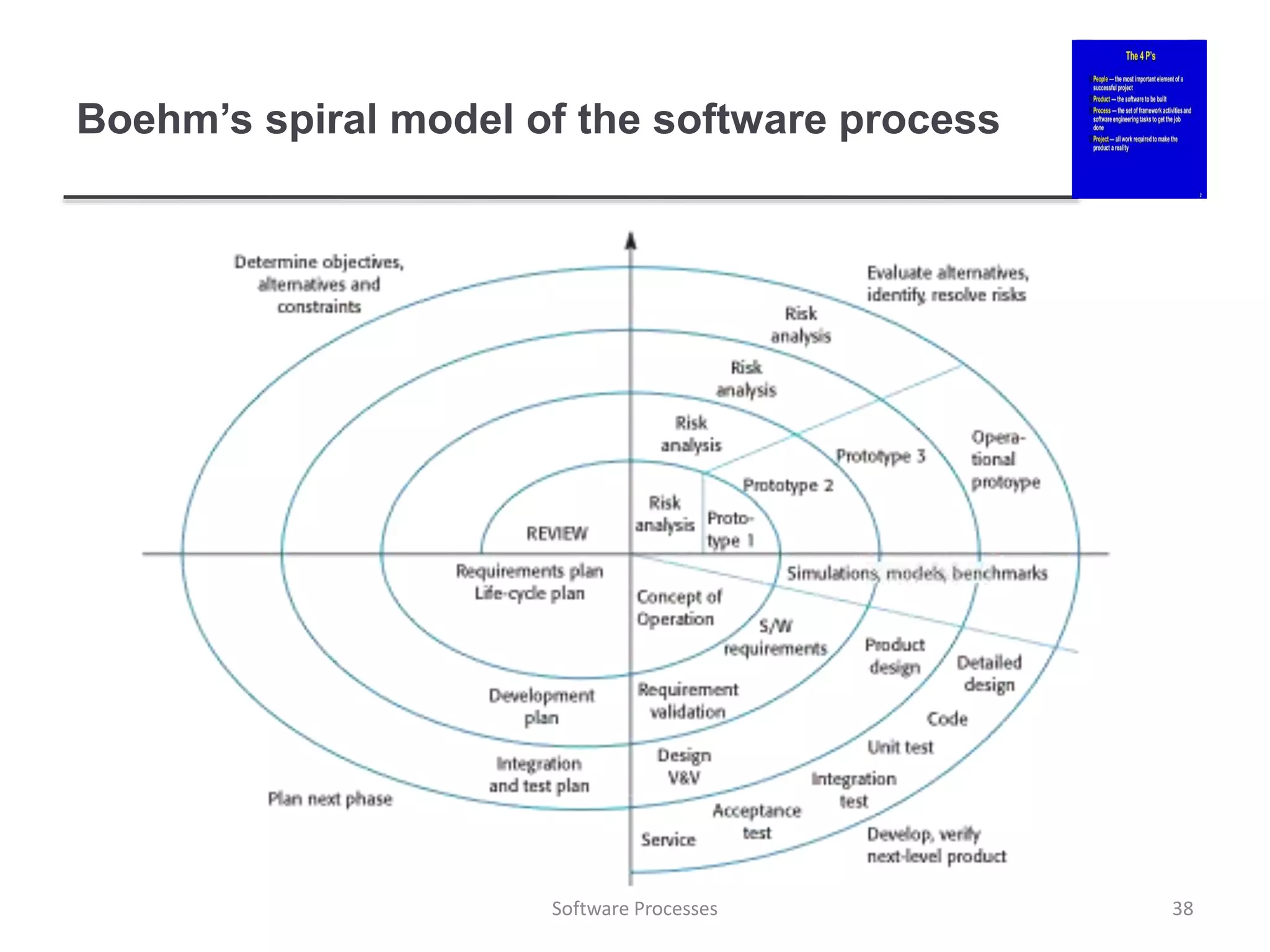 Boehm’s spiral model of the software process
38
Software Processes
 