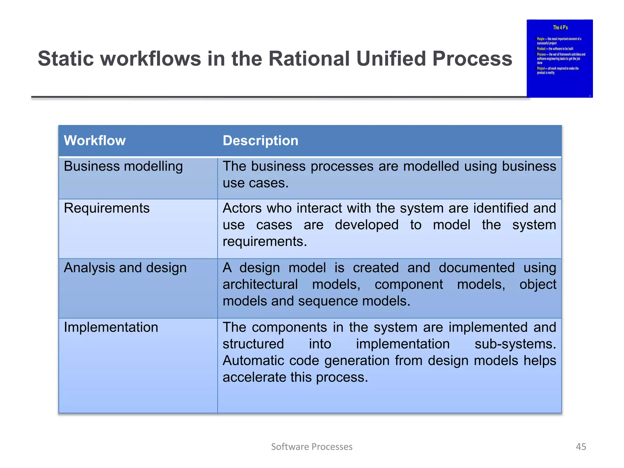 Static workflows in the Rational Unified Process
Workflow Description
Business modelling The business processes are modelled using business
use cases.
Requirements Actors who interact with the system are identified and
use cases are developed to model the system
requirements.
Analysis and design A design model is created and documented using
architectural models, component models, object
models and sequence models.
Implementation The components in the system are implemented and
structured into implementation sub-systems.
Automatic code generation from design models helps
accelerate this process.
45
Software Processes
 
