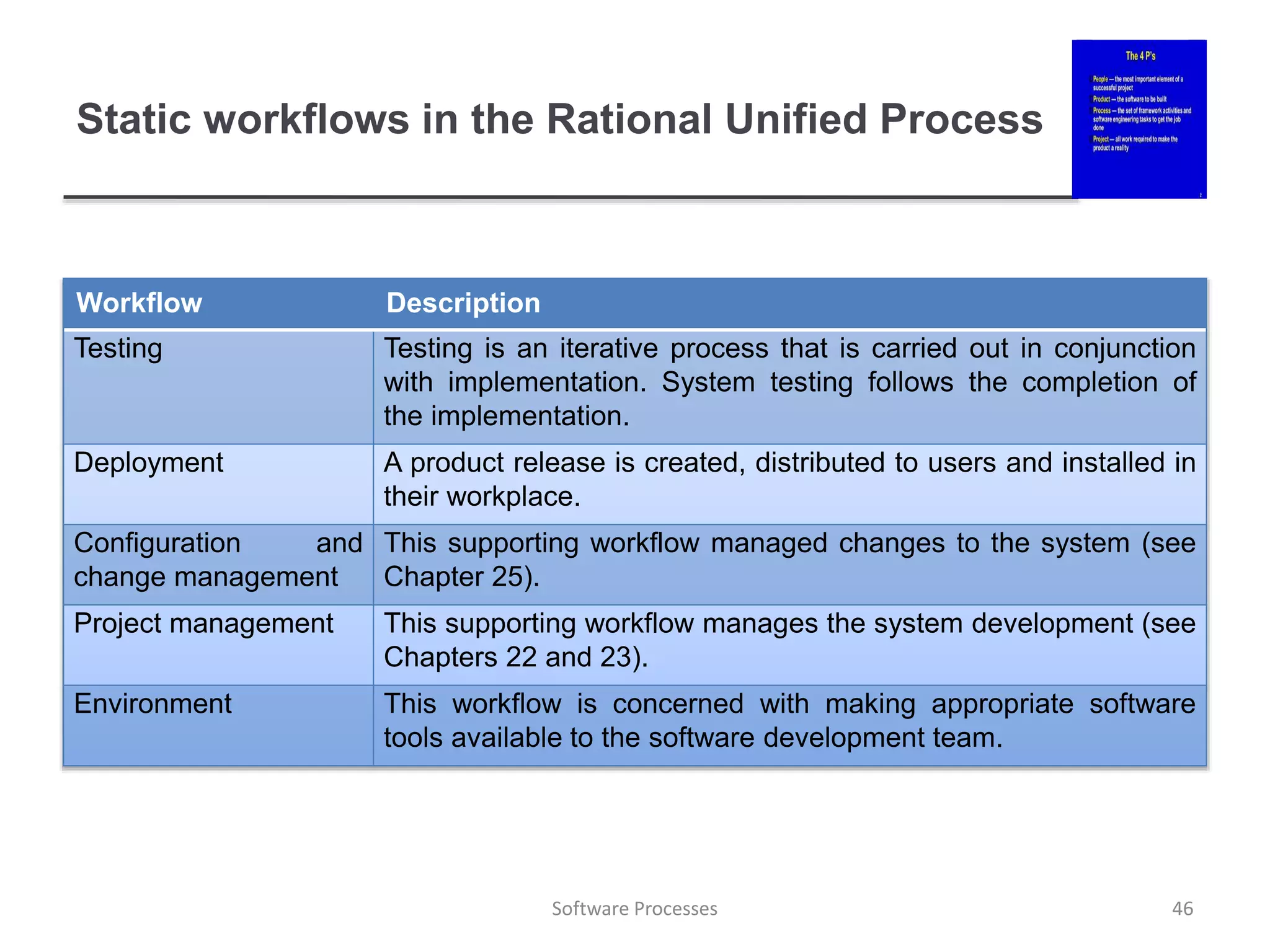 Static workflows in the Rational Unified Process
Workflow Description
Testing Testing is an iterative process that is carried out in conjunction
with implementation. System testing follows the completion of
the implementation.
Deployment A product release is created, distributed to users and installed in
their workplace.
Configuration and
change management
This supporting workflow managed changes to the system (see
Chapter 25).
Project management This supporting workflow manages the system development (see
Chapters 22 and 23).
Environment This workflow is concerned with making appropriate software
tools available to the software development team.
46
Software Processes
 