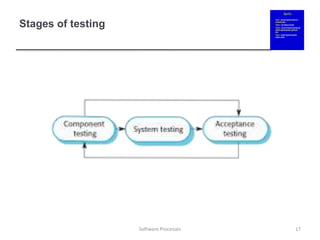 Stages of testing
17
Software Processes
 