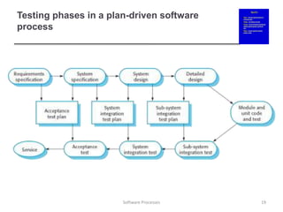 Testing phases in a plan-driven software
process
19
Software Processes
 