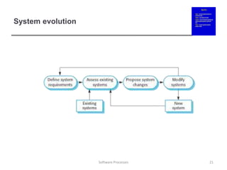 System evolution
21
Software Processes
 