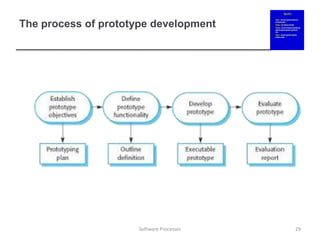 The process of prototype development
29
Software Processes
 