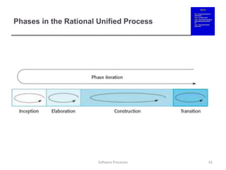 Phases in the Rational Unified Process
42
Software Processes
 